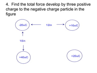4.  Find the total force develop by three positive charge to the negative charge particle in the figure