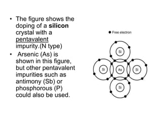 The figure shows the doping of a silicon crystal with a pentavalent impurity.(N type) Arsenic (As) is shown in this figure, but other pentavalent impurities such as antimony (Sb) or phosphorous (P) could also be used.