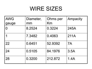 WIRE SIZES