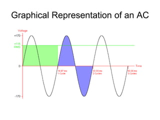 Graphical Representation of an AC