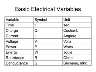 Basic Electrical Variables