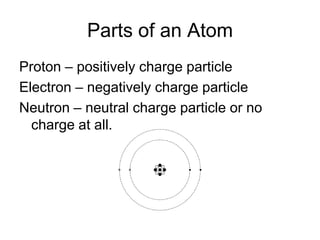 Parts of an AtomProton – positively charge particleElectron – negatively charge particleNeutron – neutral charge particle or no charge at all.