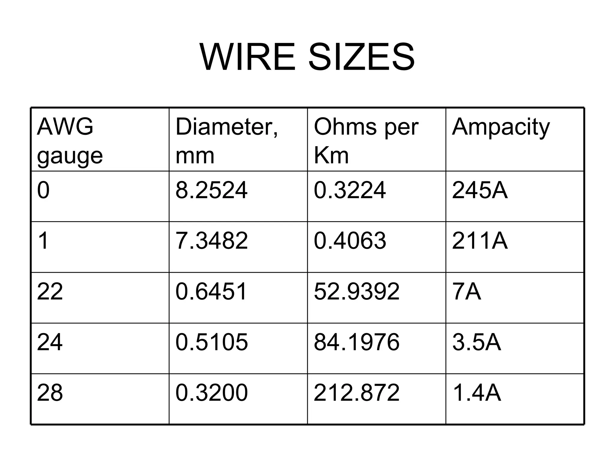 WIRE SIZES 1.4A 212.872 0.3200 28 3.5A 84.1976 0.5105 24 7A 52.9392 0.6451 22 211A 0.4063 7.3482 1 245A 0.3224 8.2524 0 Ampacity Ohms per Km Diameter, mm AWG gauge 