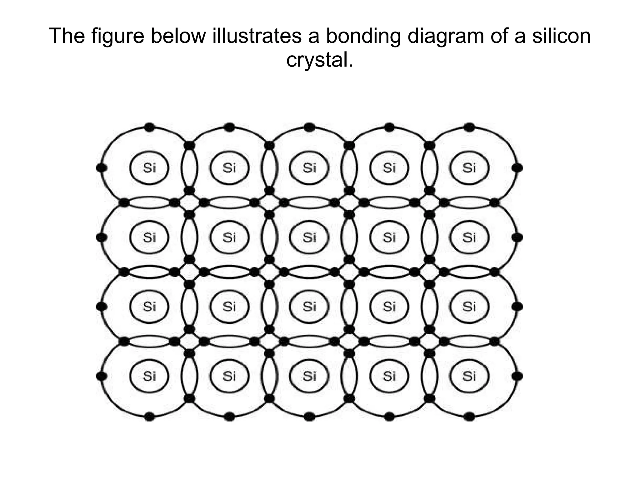 The figure below illustrates a bonding diagram of a silicon crystal. 