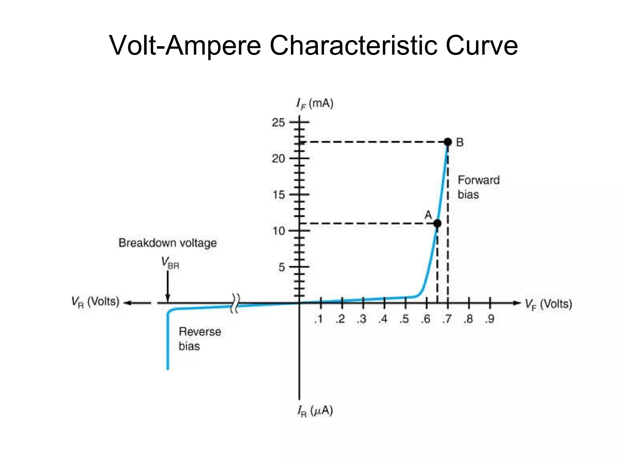 Volt-Ampere Characteristic Curve 