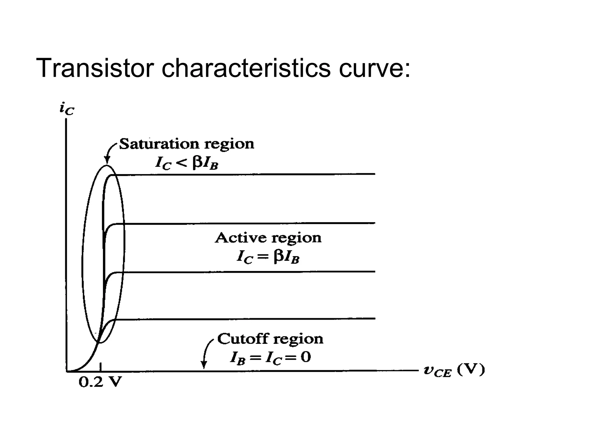 Transistor characteristics curve: 