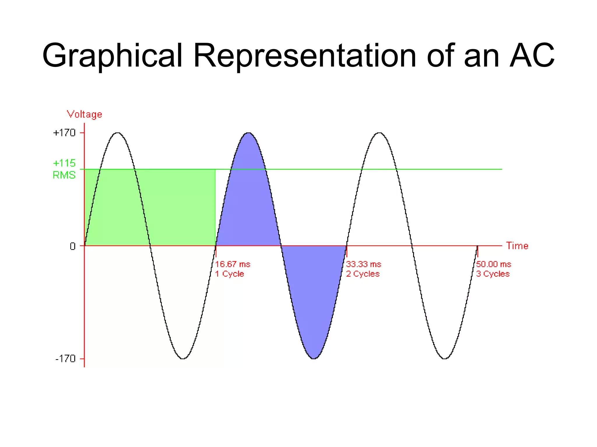 Graphical Representation of an AC 