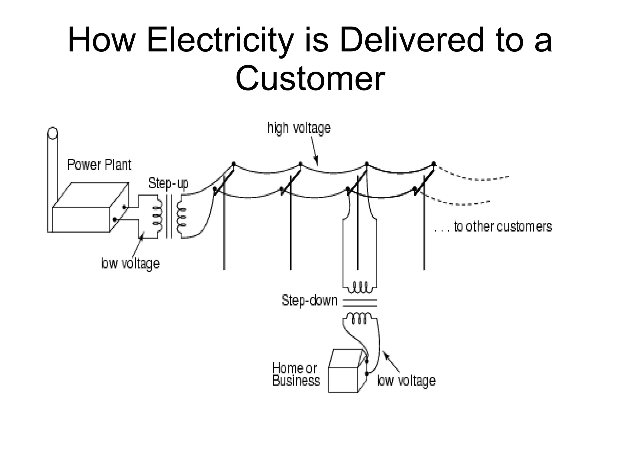 How Electricity is Delivered to a Customer 