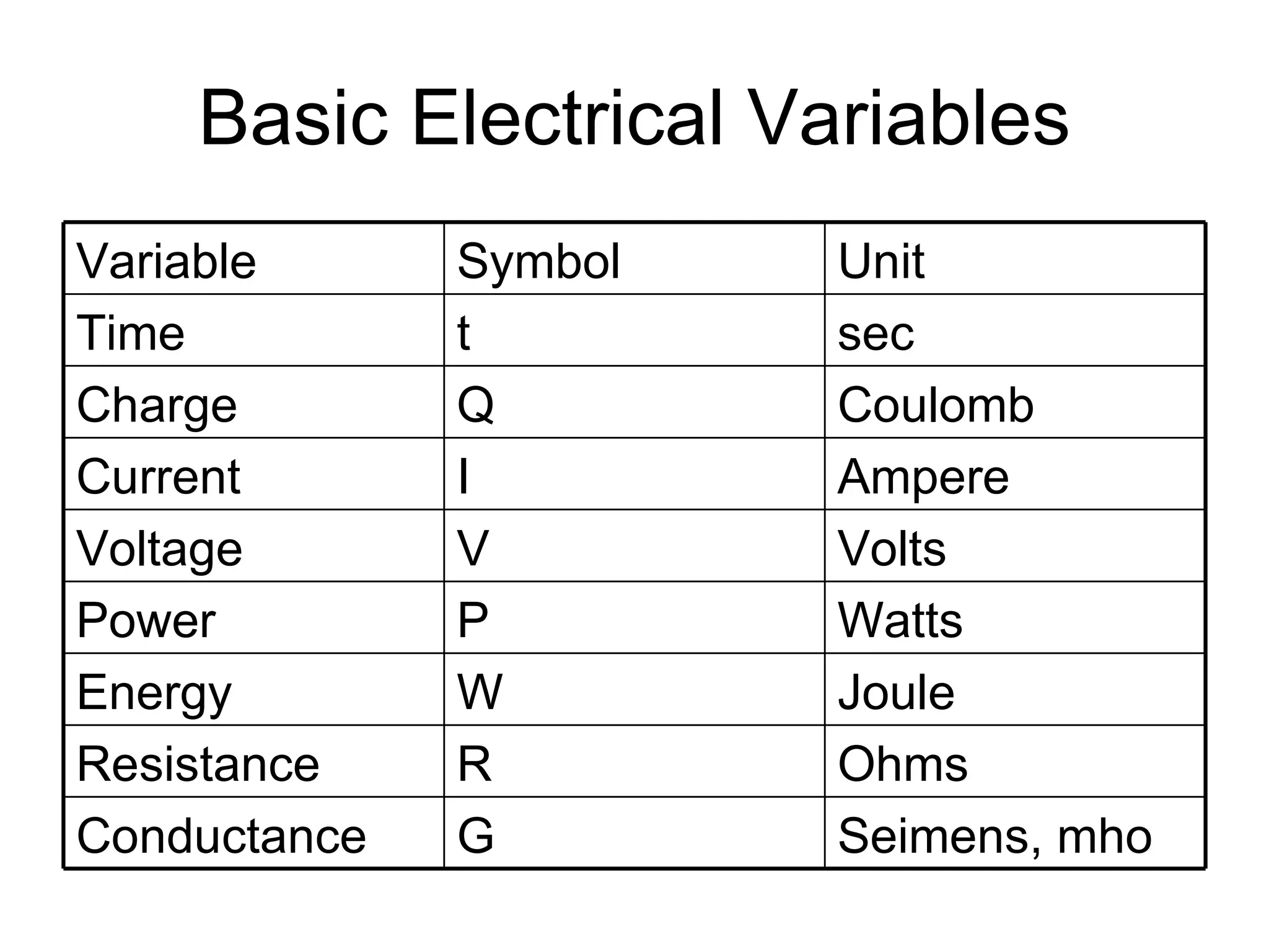 Basic Electrical Variables Seimens, mho G Conductance Ohms R Resistance Joule W Energy Watts P Power Volts V Voltage Ampere I Current Coulomb Q Charge sec t Time Unit Symbol Variable 