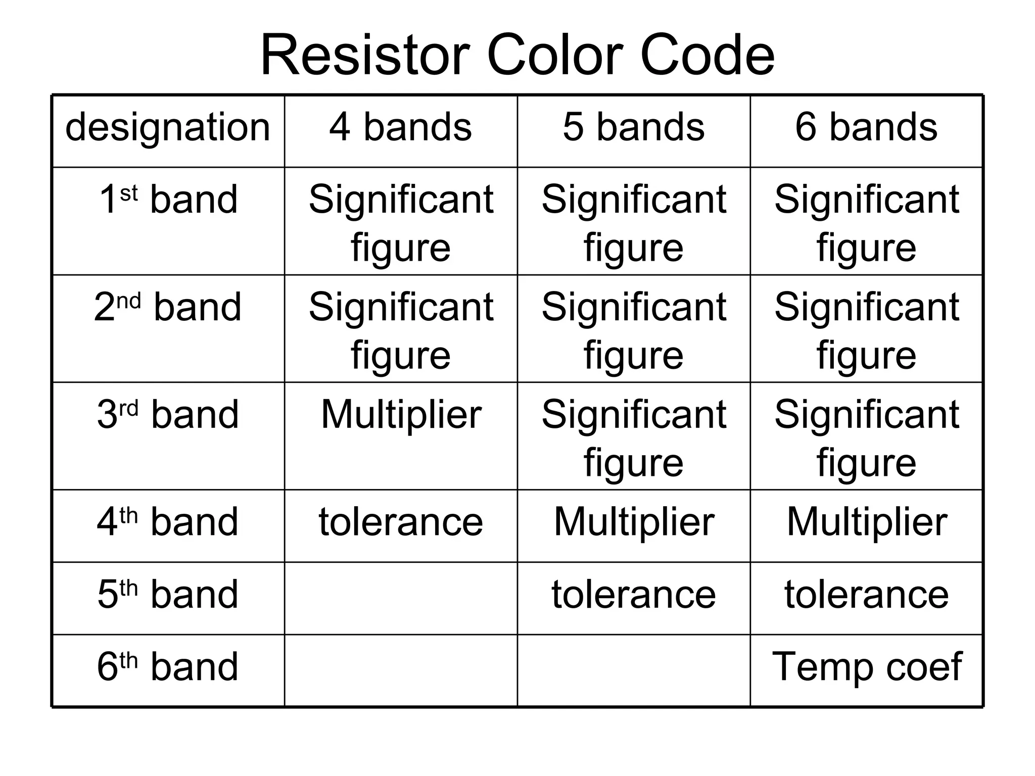 Resistor Color Code Temp coef 6 th  band tolerance tolerance 5 th  band Multiplier Multiplier tolerance 4 th  band Significant figure Significant figure Multiplier 3 rd  band Significant figure Significant figure Significant figure 2 nd  band Significant figure Significant figure Significant figure 1 st  band 6 bands 5 bands 4 bands designation 