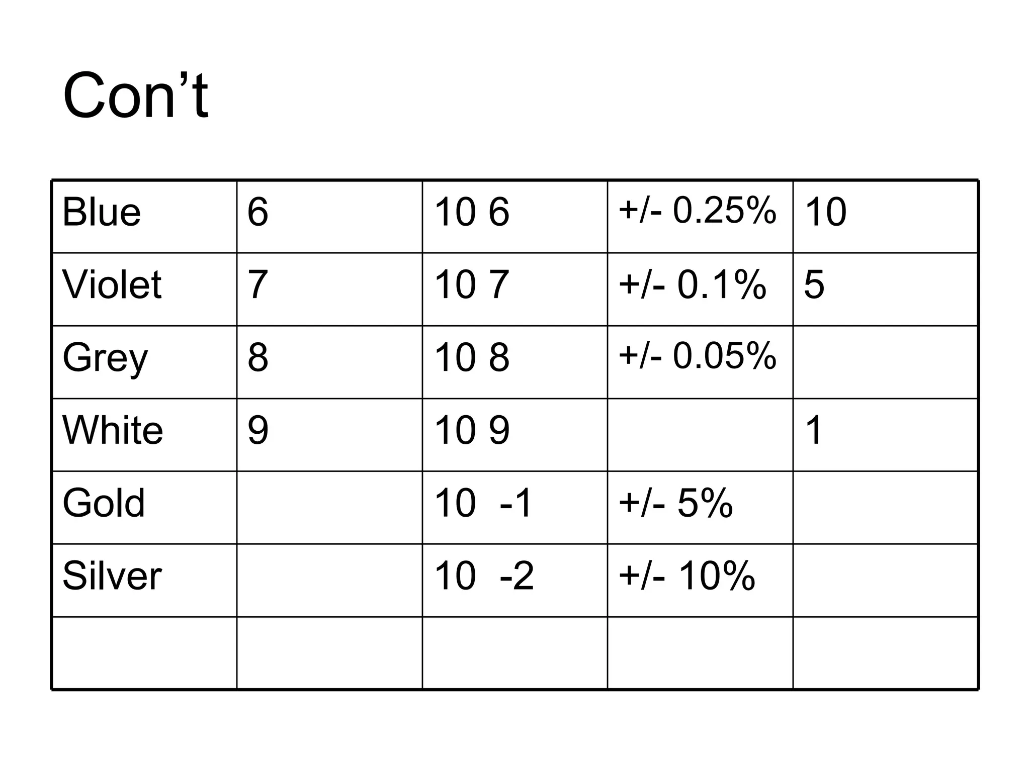 Con’t +/- 10% 10  -2 Silver +/- 5% 10  -1 Gold  1 10 9 9 White +/- 0.05% 10 8 8 Grey 5 +/- 0.1% 10 7 7 Violet 10 +/- 0.25% 10 6 6 Blue 