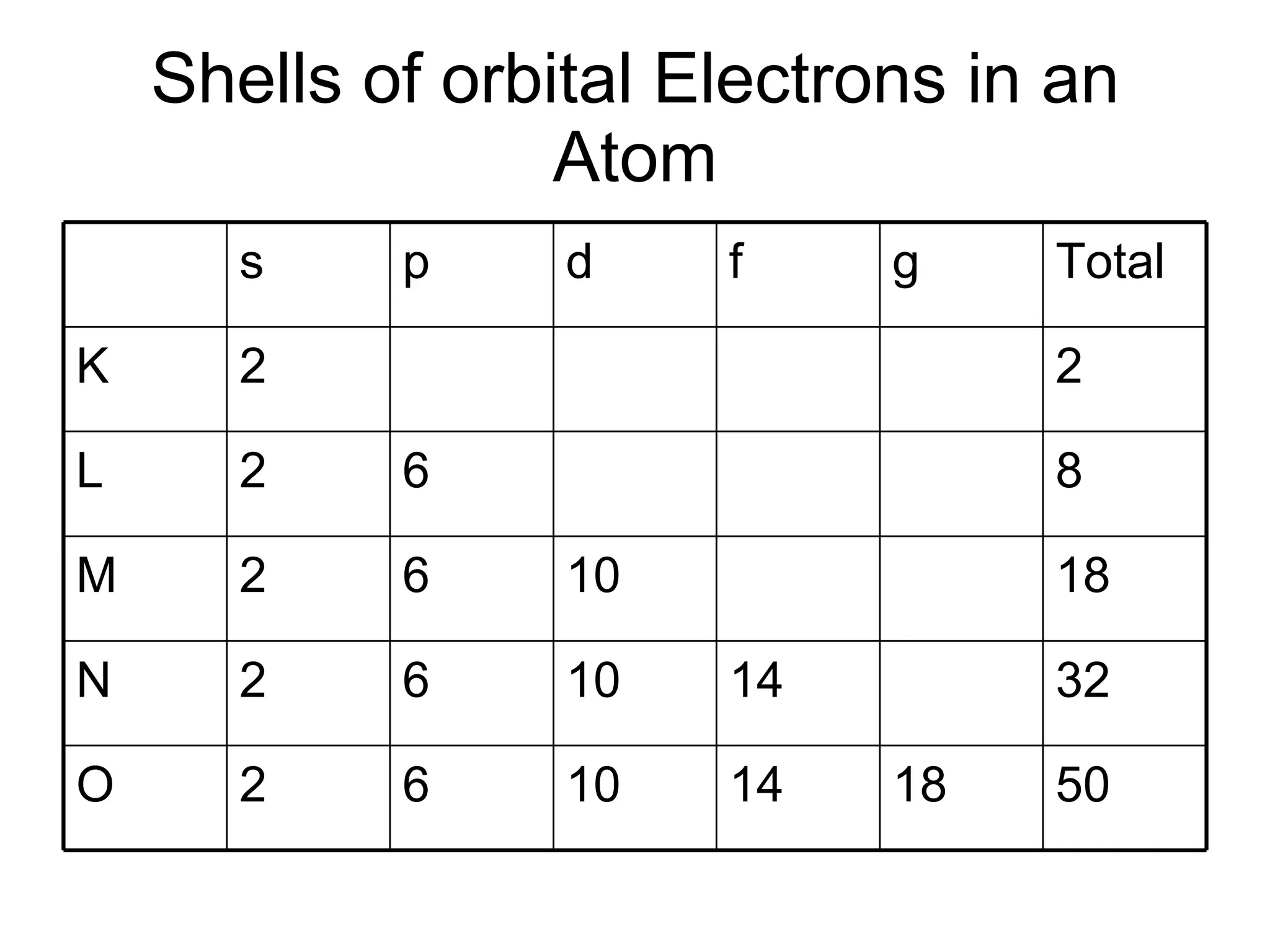 Shells of orbital Electrons in an Atom 50 18 14 10 6 2 O 32 14 10 6 2 N 18 10 6 2 M 8 6 2 L 2 2 K Total g f d p s 