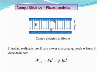 Campo Eléctrico – Placas paralelas ++++++++++++++++++++++ ---------------------------------- E Campo eléctrico uniforme d A q 0 B  El trabajo realizado  por E para mover una carga q 0  desde A hasta B, viene dado por:  