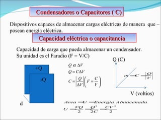 Condensadores o Capacitores ( C)  Dispositivos capaces de almacenar cargas eléctricas de manera  que – posean energía eléctrica.  - Q d Capacidad eléctrica o capacitancia  Capacidad de carga que pueda almacenar un condensador.  Su unidad es el Faradio (F = V/C) V (voltios) +Q -Q Q (C) 