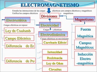 ELECTROMAGNETISMO Electrostática Electrodinámica  Magnetismo  Ley de Coulomb Diferencia    de Energía Eléctrica Diferencia    de Potencial Eléctrico Intensidad  Resistencia   Ley de Ohm  Circuitos Fuerza Magnética   Campos Magnéticos   Inducción Electro -magnética   Campo Eléctrico Divisiones  Electricidad   Estudia las interacciones de las cargas  eléctricas con campos eléctricos y magnéticos Unifica los campos eléctricos  y  magnéticos  Cargas eléctricas en reposo Cargas eléctricas en movimiento Cargas  eléctricas  Corriente Eléctrica  