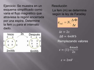 Ejercicio: Se muestra en un     Resolución
esquema simplificado como       La fem (m) se determina
varia el flujo magnético que    según la ley de Faraday
atraviesa la región encerrada
por una espira. Determine                    N.
                                     ind .
la fem (m) para el intervalo                      t
dado.



                                   Remplazando valores
 