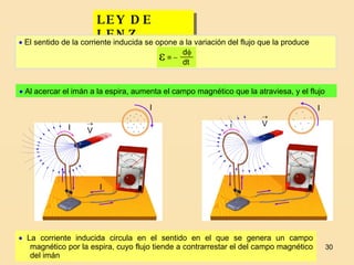 LEY DE LENZ    Al acercar el imán a la espira, aumenta el campo magnético que la atraviesa, y el flujo    La corriente inducida circula en el sentido en el que se genera un campo magnético por la espira, cuyo flujo tiende a contrarrestar el del campo magnético del imán    El sentido de la corriente inducida se opone a la variación del flujo que la produce    =  d  dt  I I I I I 