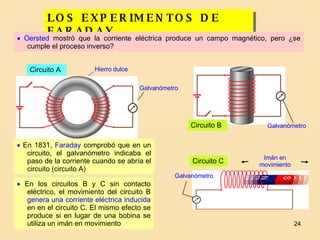 LOS EXPERIMENTOS DE FARADAY    Oersted  mostró que la corriente eléctrica produce un campo magnético, pero ¿se cumple el ...