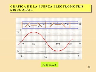 GRÁFICA DE LA FUERZA ELECTROMOTRIZ SINUSOIDAL  /2  3  /2 2   =   0   sen    t  T/2 T -  0 +  0 0 0 t   t 
