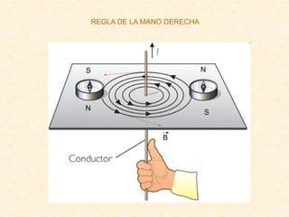 REGLA DE LA MANO DERECHA
N
S
N
S
B
 