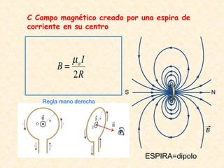 C Campo magnético creado por una espira de
corriente en su centro
R
I
B o
2
µ
=
S N
ESPIRA=dipolo
Regla mano derecha
 