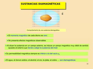 32
Comportamiento de una sustancia diamagnética
→
B
• El momento magnético de cada átomo es cero
• No presenta efectos magnéticos observables
• Al situar la sustancia en un campo externo, se induce un campo magnético muy débil de sentido
opuesto al externo que tiende a alejar la sustancia del imán
• Su permeabilidad magnética siempre es inferior a la del vacío µ0
• El agua, el cloruro sódico, el alcohol, el oro, la plata, el cobre, ... son diamagnéticas
SUSTANCIAS DIAMAGNÉTICASSUSTANCIAS DIAMAGNÉTICAS
 