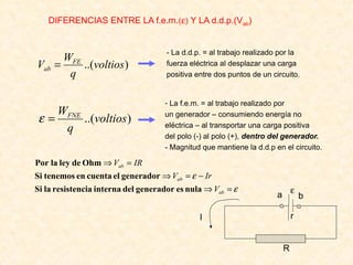 )..(voltios
q
W
V FE
ab =
- La d.d.p. = al trabajo realizado por la
fuerza eléctrica al desplazar una carga
positiva entre dos puntos de un circuito.
)..(voltios
q
WFNE
=ε
- La f.e.m. = al trabajo realizado por
un generador – consumiendo energía no
eléctrica – al transportar una carga positiva
del polo (-) al polo (+), dentro del generador.
- Magnitud que mantiene la d.d.p en el circuito.
R
I
a b
r
ε
DIFERENCIAS ENTRE LA f.e.m.(ε) Y LA d.d.p.(Vab)
ε
ε
=⇒
−=⇒
=⇒
ab
ab
ab
V
IrV
IRV
nulaesgeneradordelinternaaresistencilaSi
generadorelcuentaentenemosSi
OhmdeleylaPor
 