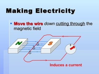 Making Electricity Move the wire   down   cutting through  the magnetic field N S 0 Induces a current 
