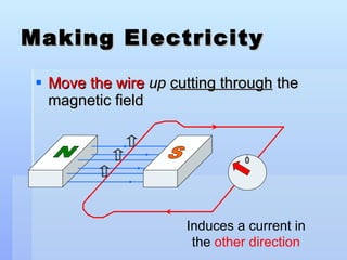 Making Electricity Move the wire  up   cutting through  the magnetic field N S 0 Induces a current in the  other direction 