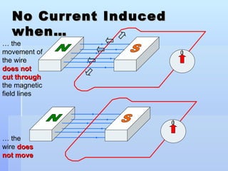N 0 N S 0 No Current Induced when… …  the movement of the wire  does not cut through  the magnetic field lines …  the wire  does not move S 
