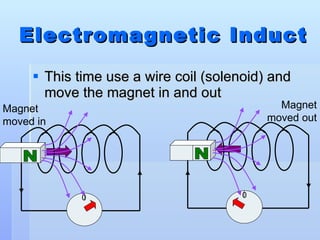 Electromagnetic Induction (pg156) This time use a wire coil (solenoid) and move the magnet in and out 0 0 N N Magnet moved in Magnet moved out 