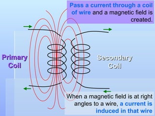 Primary Coil Secondary Coil Pass a current through a coil of wire  and a magnetic field is created. When a magnetic field is at right angles to a wire,  a current is induced in that wire 