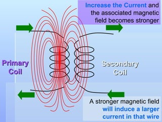 Primary Coil Secondary Coil Increase the Current  and the associated magnetic field becomes stronger A stronger magnetic field  will induce a larger current in that wire 