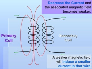 Primary Coil Secondary Coil Decrease the Current  and the associated magnetic field becomes weaker. A weaker magnetic field will  induce a smaller current in that wire 