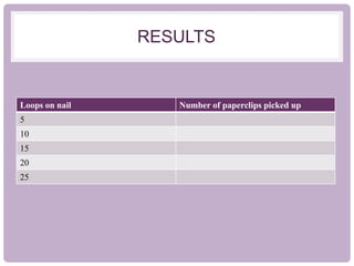 RESULTS
Loops on nail Number of paperclips picked up
5
10
15
20
25
 