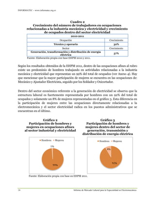 INFORMATEC – www.informatec.org.sv
14 Informe de Mercado Laboral para la Especialidad en Electromecánica
Cuadro 2
Crecimiento del número de trabajadores en ocupaciones
relacionadas a la industria mecánica y electricidad y crecimiento
de ocupados dentro del sector electricidad
2010-2011
Ocupación Crecimiento
Técnico y operario 32%
Sector Crecimiento
Generación, transformación y distribución de energía
eléctrica
57%
Fuente: Elaboración propia con base EHPM 2010 y 2011.
Según los resultados obtenidos de la EHPM 2011, dentro de las ocupaciones afines al rubro
existe un predominio de hombres trabajando en actividades relacionadas a la industria
mecánica y electricidad que representan un 99% del total de ocupados (ver Anexo 4). Hay
que mencionar que la mayor participación de mujeres se encuentra en las ocupaciones de:
Mecánico y Ajustador Electricista, seguido por los Soldador y Oxicortador.
Dentro del sector económico referente a la generación de electricidad se observa que la
estructura laboral es fuertemente representada por hombres con un 92% del total de
ocupados y solamente un 8% de mujeres representadas en el gráfico 3. Esta diferencia en
la participación de mujeres entre las ocupaciones directamente relacionadas a la
electromecánica y el sector electricidad radica en los puestos administrativos que se
encuentran en el último.
Gráfico 2 Gráfico 3
Participación de hombres y Participación de hombres y
mujeres en ocupaciones afines mujeres dentro del sector de
al sector industrial y electricidad generación, transmisión y
distribución de energía eléctrica
Fuente: Elaboración propia con base en EHPM 2011.
99%
1%
Hombres Mujeres
92%
8%
Hombres Mujeres
 