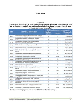 MINED/ Promoción y Orientación para Bachilleratos Técnicos Vocacionales
Informe de Mercado Laboral para la Especialidad en Electromecánica 31
ANEXOS
Anexo 1
Estructura de ocupados, establecimientos y valor agregado censal reportado
por actividad económica relacionadas a la industria mecánica y electricidad
(5 y más personas ocupadas)
2911
Fabricación de motores y turbinas, excepto motores
para aeronaves, vehículos automotores y motocicletas.
1 17 $33,015.00
2912
Fabricación de bombas, compresores, grifos y
válvulas.
1 115 $738,278.00
2913
Fabricación de cojinetes, engranajes, trenes de
engranajes y piezas de transmisión.
1 19 $137,677.00
2914 Fabricación de hornos, hogares y quemadores. 1 7 $236,421.00
2915 Fabricación de equipo de elevación y manipulación. 1 45 $699,543.00
2919
Fabricación de otros tipos de maquinaria de uso
general.
21 460 $4,264,459.00
2921 Fabricación de maquinaria agropecuaria y forestal. 5 32 $137,205.00
2922 Fabricación de máquinas herramienta. 68 1014 $7,164,034.00
2925
Fabricación de maquinaria para la elaboración de
alimentos, bebidas y tabaco.
13 181 $842,565.00
2926
Fabricación de maquinaria para la elaboración de
productos textiles, prendas de vestir y cueros.
1 16 $220,525.00
2927 Fabricación de armas y municiones. 1 28 $302,263.00
2929
Fabricación de otros tipos de maquinaria de uso
especial
6 50 $381,030.00
293 Fabricación de aparatos de uso doméstico n. C. P. 5 409 $9,017,564.00
3110
Fabricación de motores, generadores y
transformadores eléctricos.
3 56 $1,396,726.00
3120
Fabricación de aparatos de distribución y control de la
energía eléctrica.
3 77 $806,667.00
3140
Fabricación de acumuladores, pilas y baterías
primarias.
2 430 $6,784,328.00
3150
Fabricación de lámparas eléctricas y equipo de
iluminación.
7 235 $1,883,936.00
3190 Fabricación de otros tipos de equipo eléctrico n. C. P. 3 2310 $49,875,397.00
401008 Transmisora y distribuidora de energía eléctrica 21 1026 $237,053,725.00
Fuente: elaboración propia con base en datos del VII Censo Económico 2005.
 