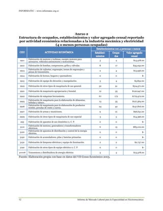 INFORMATEC – www.informatec.org.sv
32 Informe de Mercado Laboral para la Especialidad en Electromecánica
Anexo 2
Estructura de ocupados, establecimientos y valor agregado censal reportado
por actividad económica relacionadas a la industria mecánica y electricidad
(4 o menos personas ocupadas)
2911
Fabricación de motores y turbinas, excepto motores para
aeronaves, vehículos automotores y motocicletas.
3 4 $13,478.00
2912 Fabricación de bombas, compresores, grifos y válvulas. 8 17 $35,052.00
2913
Fabricación de cojinetes, engranajes, trenes de engranajes y
piezas de transmisión.
2 4 $13,956.00
2914 Fabricación de hornos, hogares y quemadores. 0 0 $-
2915 Fabricación de equipo de elevación y manipulación. 3 4 $5,852.00
2919 Fabricación de otros tipos de maquinaria de uso general. 32 91 $314,571.00
2921 Fabricación de maquinaria agropecuaria y forestal. 12 35 $120,947.00
2922 Fabricación de máquinas herramienta. 67 172 $779,472.00
2925
Fabricación de maquinaria para la elaboración de alimentos,
bebidas y tabaco.
13 35 $127,564.00
2926
Fabricación de maquinaria para la elaboración de productos
textiles, prendas de vestir y cueros.
24 42 $137,816.00
2927 Fabricación de armas y municiones. 9 21 $96,631.00
2929 Fabricación de otros tipos de maquinaria de uso especial 3 5 $14,396.00
293 Fabricación de aparatos de uso doméstico n. C. P. 0 0 $-
3110
Fabricación de motores, generadores y transformadores
eléctricos.
6 15 $83,010.00
3120
Fabricación de aparatos de distribución y control de la energía
eléctrica.
0 0 $-
3140 Fabricación de acumuladores, pilas y baterías primarias. 0 0 $-
3150 Fabricación de lámparas eléctricas y equipo de iluminación. 2 2 $2,737.00
3190 Fabricación de otros tipos de equipo eléctrico n. C. P. 0 0 $-
401008 Transmisora y distribuidora de energía eléctrica 3 4 $13,478.00
Fuente: Elaboración propia con base en datos del VII Censo Económico 2005.
 