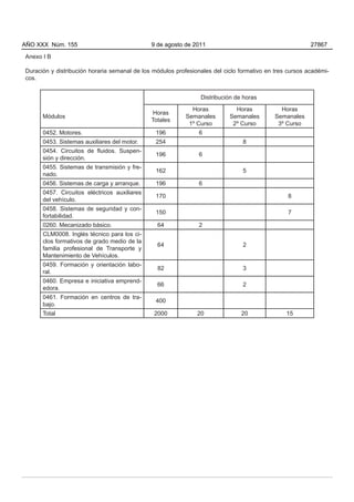 AÑO XXX Núm. 155                              9 de agosto de 2011                                        27867

Anexo I B

Duración y distribución horaria semanal de los módulos profesionales del ciclo formativo en tres cursos académi-
cos.


                                                                Distribución de horas
                                                             Horas           Horas            Horas
                                               Horas
      Módulos                                              Semanales       Semanales        Semanales
                                              Totales
                                                            1º Curso        2º Curso         3º Curso
      0452. Motores.                            196             6
      0453. Sistemas auxiliares del motor.      254                             8
      0454. Circuitos de fluidos. Suspen-
                                                196             6
      sión y dirección.
      0455. Sistemas de transmisión y fre-
                                                162                             5
      nado.
      0456. Sistemas de carga y arranque.       196             6
      0457. Circuitos eléctricos auxiliares
                                                170                                             8
      del vehículo.
      0458. Sistemas de seguridad y con-
                                                150                                             7
      fortabilidad.
      0260. Mecanizado básico.                  64              2
      CLM0008. Inglés técnico para los ci-
      clos formativos de grado medio de la
                                                64                              2
      familia profesional de Transporte y
      Mantenimiento de Vehículos.
      0459. Formación y orientación labo-
                                                82                              3
      ral.
      0460. Empresa e iniciativa emprend-
                                                66                              2
      edora.
      0461. Formación en centros de tra-
                                                400
      bajo.
      Total                                    2000            20              20               15
 