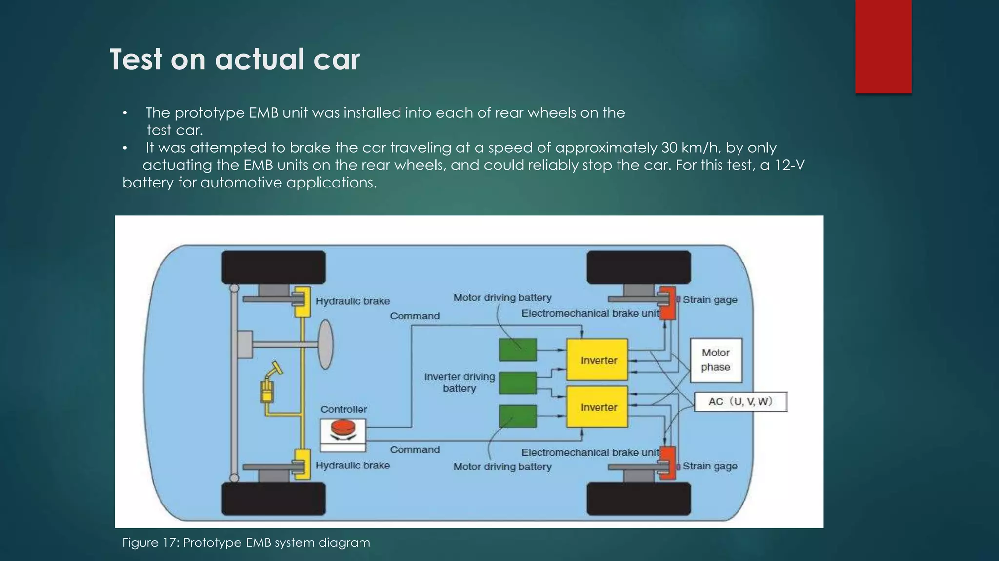 Test on actual car
• The prototype EMB unit was installed into each of rear wheels on the
test car.
• It was attempted to brake the car traveling at a speed of approximately 30 km/h, by only
actuating the EMB units on the rear wheels, and could reliably stop the car. For this test, a 12-V
battery for automotive applications.
Figure 17: Prototype EMB system diagram
 