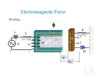 Electromagnetic Force
Recalling…
x
x0
N
+
-
ef
i
Lr
V
+
-
k
f
fe
D
m
f
 