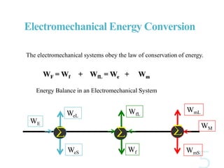 Electromechanical Energy Conversion
The electromechanical systems obey the law of conservation of energy.
WF = Wf + WfL = We + Wm
  WE
WeL
WeS
WfL
WmL
Wf WmS
WM
Energy Balance in an Electromechanical System
 