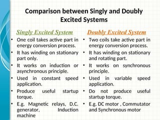 Comparison between Singly and Doubly
Excited Systems
Singly Excited System
• One coil takes active part in
energy conversion process.
• It has winding on stationary
part only.
• It works on induction or
asynchronous principle.
• Used in constant speed
application.
• Produce useful startup
torque.
• E.g. Magnetic relays, D.C.
generator, Induction
machine
Doubly Excited System
• Two coils take active part in
energy conversion process.
• It has winding on stationary
and rotating part.
• It works on synchronous
principle.
• Used in variable speed
application.
• Do not produce useful
startup torque.
• E.g. DC motor , Commutator
and Synchronous motor
 