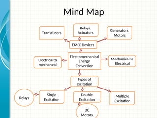 Mind Map
Electromechanical
Energy
Conversion
EMEC Devices
Types of
excitation
Electrical to
mechanical
Mechanical to
Electrical
Transducers
Relays,
Actuators
Generators,
Motors
Single
Excitation
Double
Excitation
Multiple
Excitation
Relays
DC
Motors
 