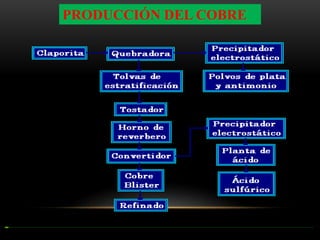 PRODUCCIÓN DEL COBRE

 