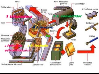 1 trituradora

5 h convertidor

4 h reservo
Fe

2 tolva de 3 h. tostado
estratificación

 