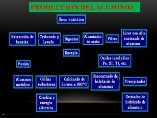 PRODUCCIÓN DEL ALUMINIO

 