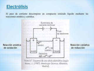 Electrólisis
El paso de corriente descompone un compuesto ionizado líquido mediante las
reacciones anódica y catódica.
Reacción catódica
de reducción
Reacción anódica
de oxidación
 