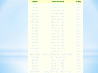 Sistema Semirreacción E° (V)
Li+ / Li Li+ 1 e–  Li –3,04
K+ / K K+ + 1 e–  K –2,92
Ca2+ /Ca Ca2++ 2 e–  Ca –2,87
Na+ / Na Na++ 1 e–  Na –2,71
Mg2+ / Mg Mg2++ 2 e–  Mg –2,37
Al3+ / Al Al3+ + 3 e–  Al –1,66
Mn2+ / Mn Mn2+ + 2 e–  Mn –1,18
Zn2+ / Zn Zn2++ 2 e–  Zn –0,76
Cr3+ / Cr Cr3+ + 3 e–  Cr –0,74
Fe2+ / Fe Fe2+ + 2 e–  Fe –0,41
Cd2+ / Cd Cd2+ + 2 e–  Cd –0,40
Ni2+ / Ni Ni2+ + 2 e–  Ni –0,25
Sn2+ / Sn Sn2+ + 2 e–  Sn –0,14
Pb2+ / Pb Pb2+ + 2 e–  Pb –0,13
H+ / H2 2 H+ + 2 e–  H2 0,00
Cu2+ / Cu Cu2+ + 2 e–  Cu 0,34
I2 / I– I2 + 2 e–  2 I– 0,53
MnO4
–/MnO2 MnO4
–
`+ 2 H2O + 3 e–  MnO2 + 4 OH– 0,53
Hg2+ / Hg Hg2+ + 2 e–  2 Hg 0,79
Ag+ / Ag Ag+ + 1 e–  Ag 0,80
Br2 / Br– Br2 + 2 e–  2 Br– 1,07
Cl2 / Cl– Cl2 + 2 e–  2 Cl– 1,36
Au3+ / Au Au3+ + 3 e–  Au 1,500
MnO4
– / Mn2+ MnO4
–
`+ 8 H++ 5 e–  Mn2+ + 2 H2O 1,51
 