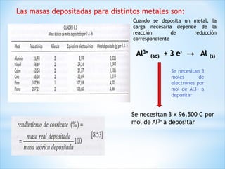 Las masas depositadas para distintos metales son:
Al3+
(ac) + 3 e- → Al (s)
Se necesitan 3 x 96.500 C por
mol de Al3+ a depositar
Cuando se deposita un metal, la
carga necesaria depende de la
reacción de reducción
correspondiente
Se necesitan 3
moles de
electrones por
mol de Al3+ a
depositar
 